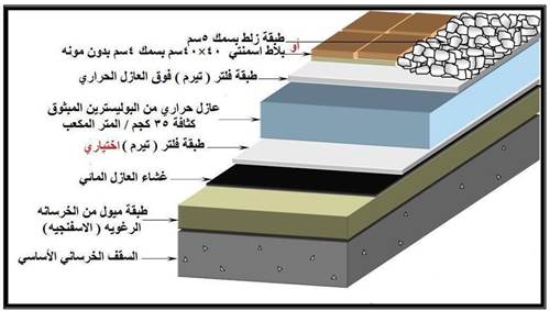 عزل الاسطح