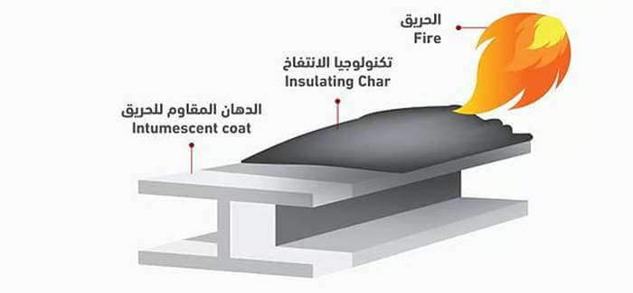 دهانات مقاومة للحريق